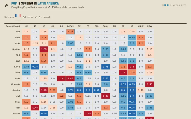 The world tastes table: twenty genres against fifteen markets