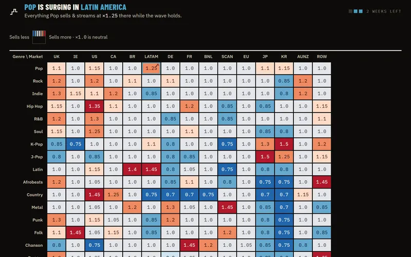 The world tastes table: twenty genres against fifteen markets