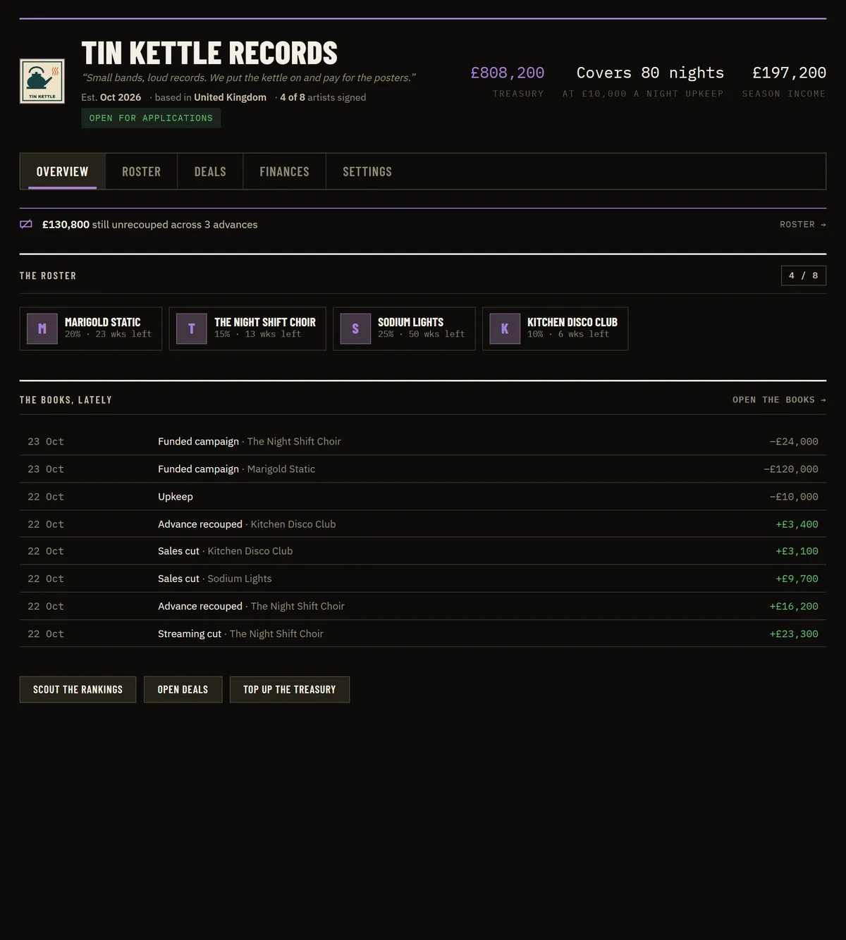 Label HQ for a record label in The Rockstar Game: the treasury, how many nights it covers, this season's income, the roster of four signed bands and the label's books