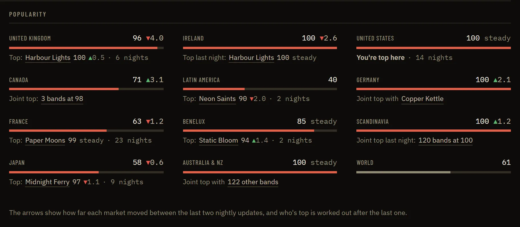 The Popularity panel on a band's dashboard with each market's popularity displayed with an arrow for last night's changes