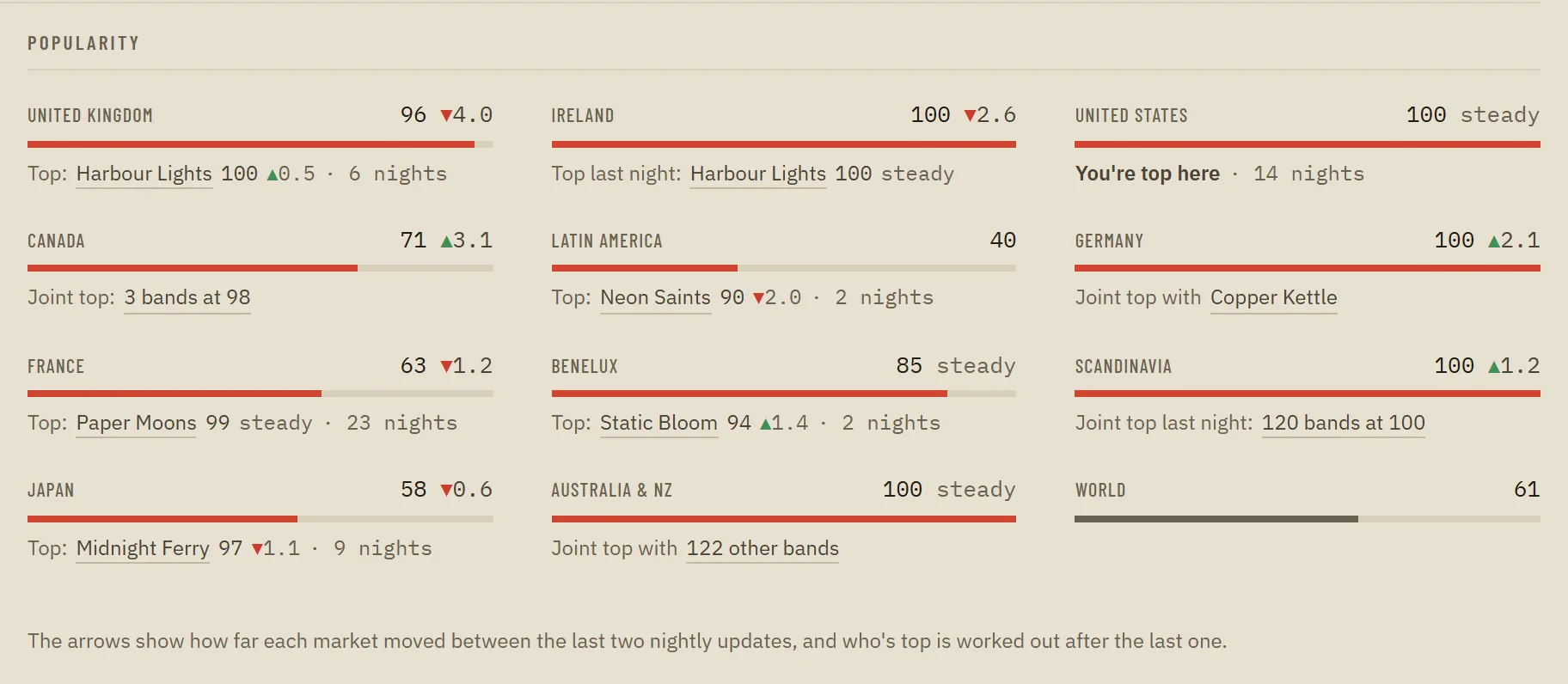 The Popularity panel on a band's dashboard with each market's popularity displayed with an arrow for last night's changes