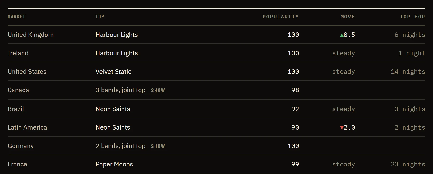 The Market Leaders page: one row per market with the top band, its popularity, last night's move and how many nights it has been top, and joint tops where bands are level.