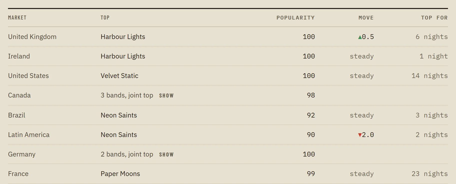 The Market Leaders page: one row per market with the top band, its popularity, last night's move and how many nights it has been top, and joint tops where bands are level.