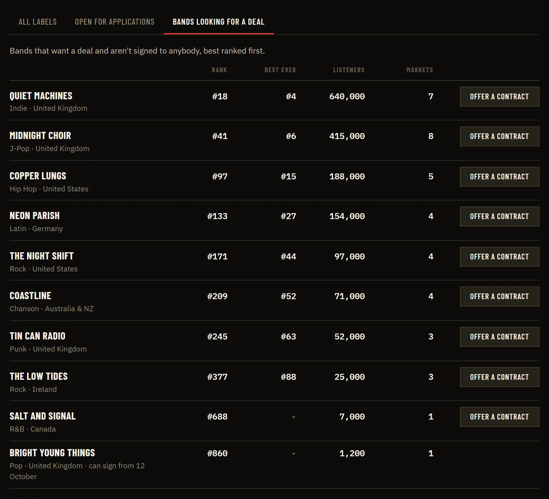 The Bands looking for a deal list: each band's genre and home, its rank tonight, best ever chart place, monthly listeners and markets, with an Offer a contract button for a label owner.