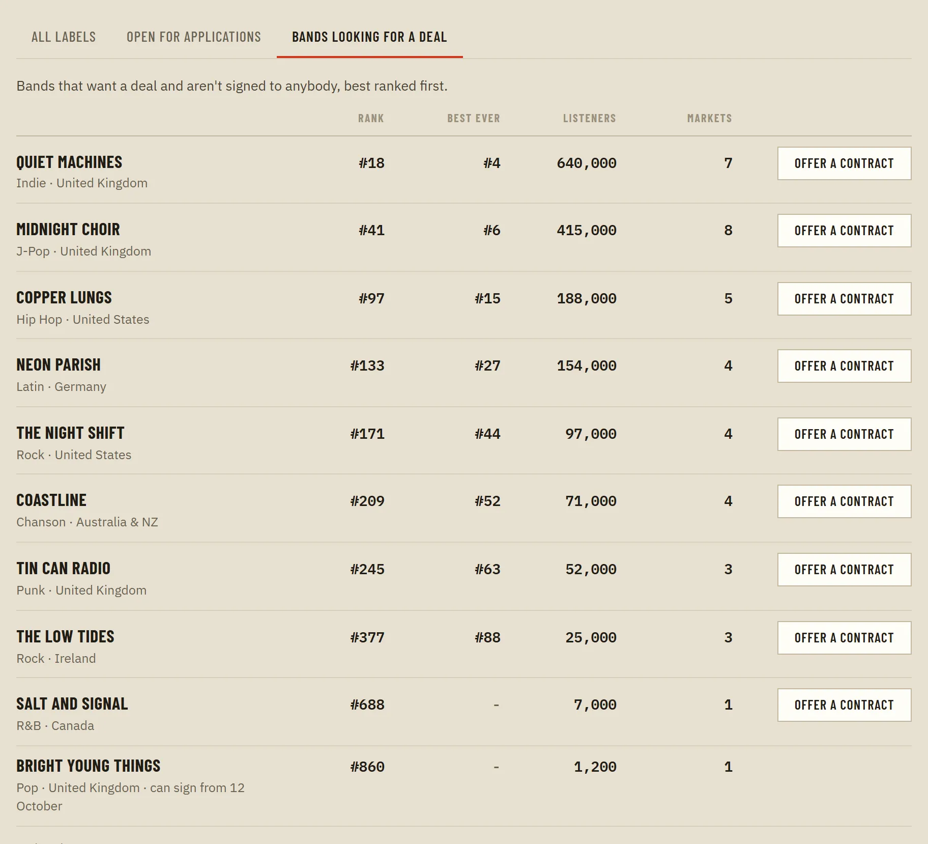 The Bands looking for a deal list: each band's genre and home, its rank tonight, best ever chart place, monthly listeners and markets, with an Offer a contract button for a label owner.